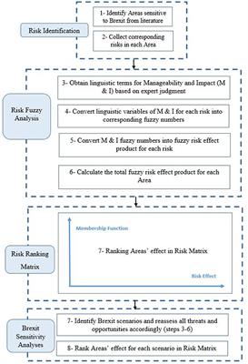 Analyzing the Effect of Brexit on the British Construction Industry Using Fuzzy Sets Theory